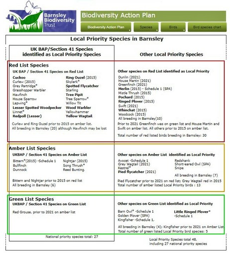 Bird species chart